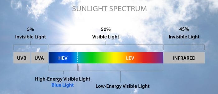 HEV sunlight spectrum